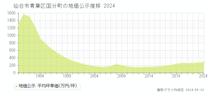 仙台市青葉区国分町の地価公示推移グラフ 