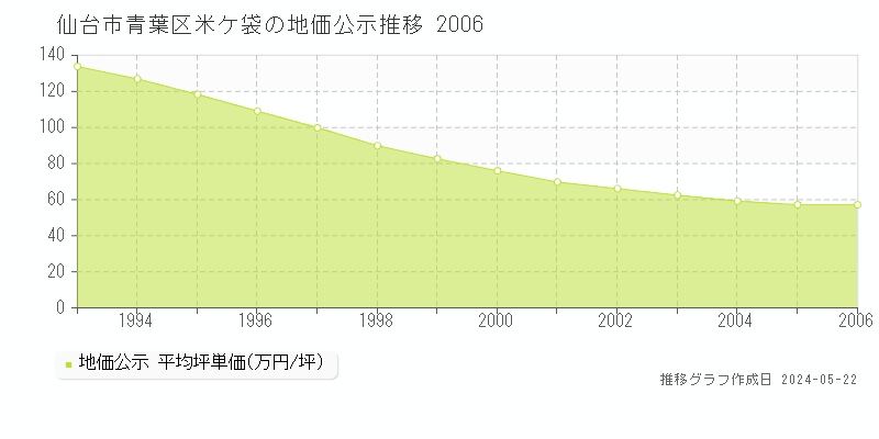 仙台市青葉区米ケ袋の地価公示推移グラフ 