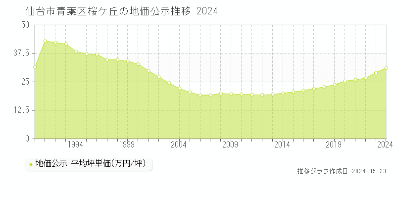 仙台市青葉区桜ケ丘の地価公示推移グラフ 
