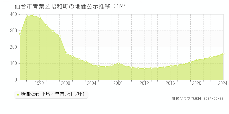 仙台市青葉区昭和町の地価公示推移グラフ 