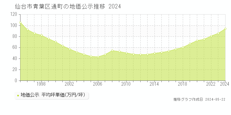 仙台市青葉区通町の地価公示推移グラフ 
