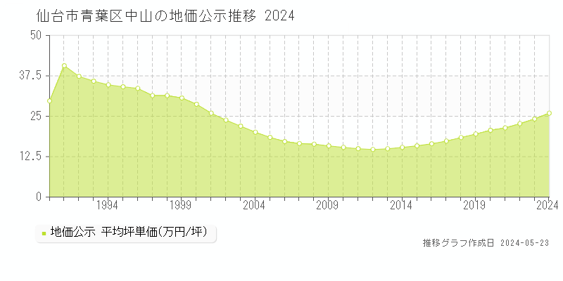 仙台市青葉区中山の地価公示推移グラフ 