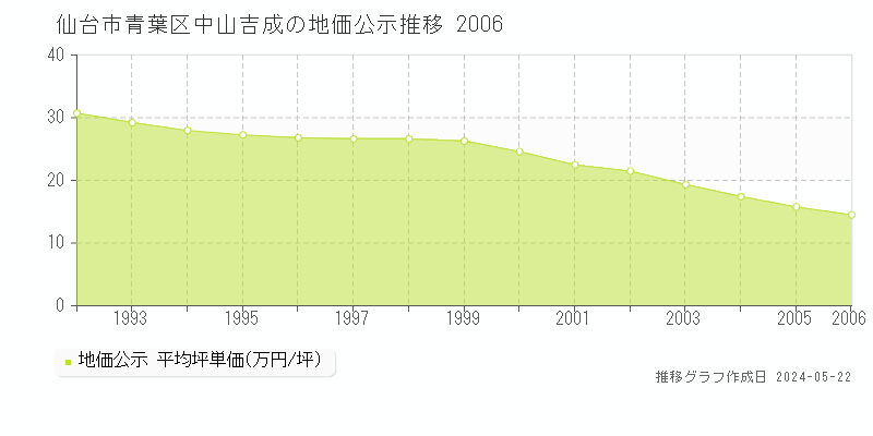 仙台市青葉区中山吉成の地価公示推移グラフ 