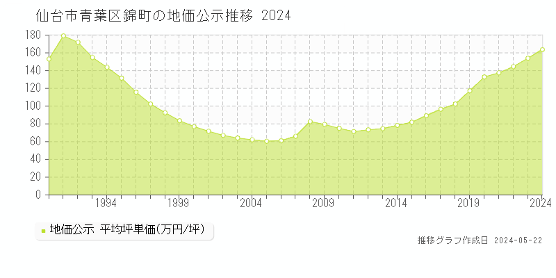 仙台市青葉区錦町の地価公示推移グラフ 