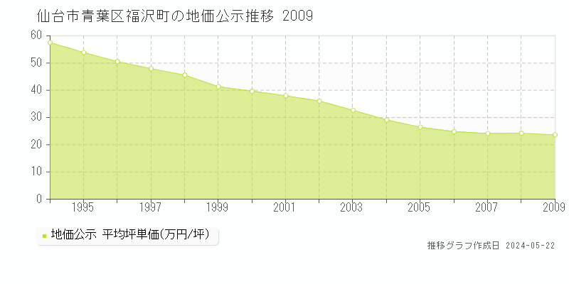 仙台市青葉区福沢町の地価公示推移グラフ 