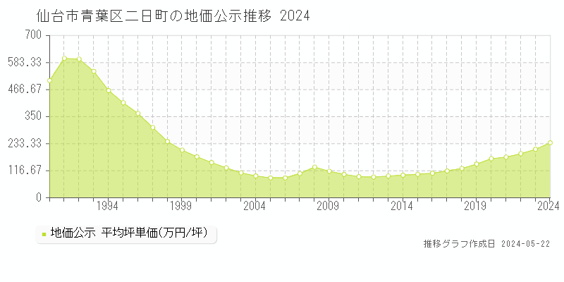 仙台市青葉区二日町の地価公示推移グラフ 