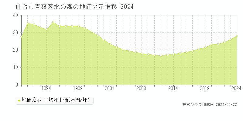 仙台市青葉区水の森の地価公示推移グラフ 