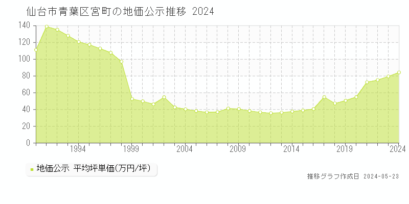 仙台市青葉区宮町の地価公示推移グラフ 