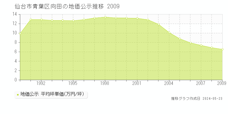 仙台市青葉区向田の地価公示推移グラフ 
