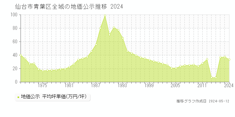 仙台市青葉区全域の地価公示推移グラフ 
