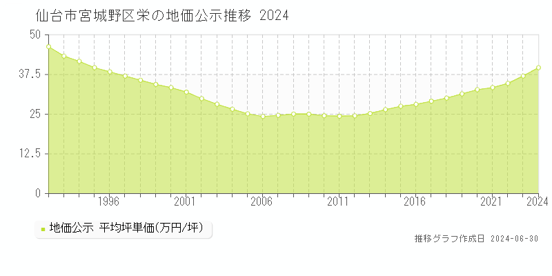仙台市宮城野区栄の地価公示推移グラフ 