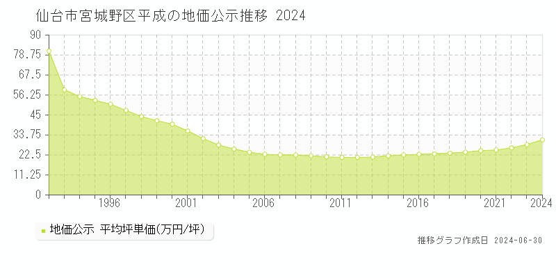 仙台市宮城野区平成の地価公示推移グラフ 