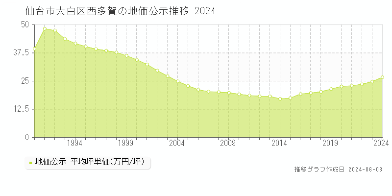 仙台市太白区西多賀の地価公示推移グラフ 