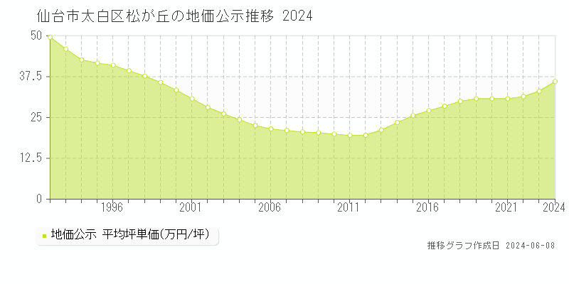仙台市太白区松が丘の地価公示推移グラフ 