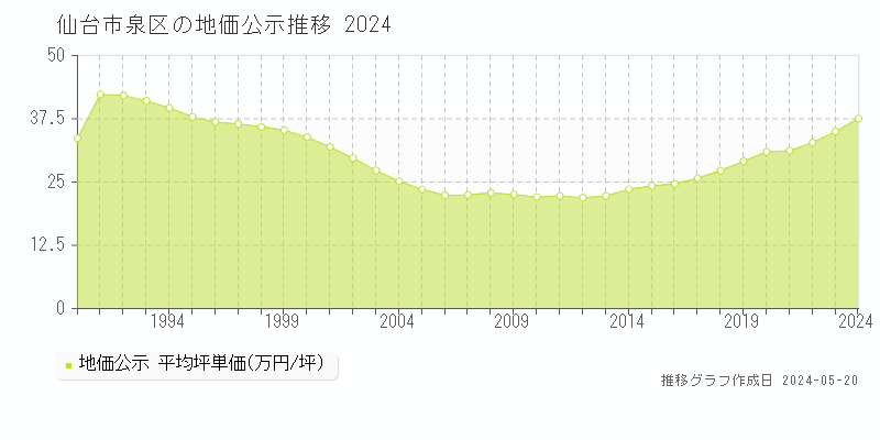 仙台市泉区の地価公示推移グラフ 
