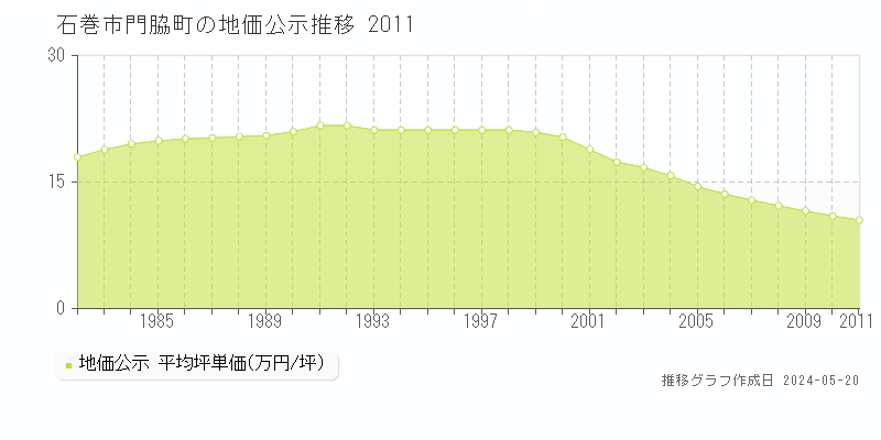 石巻市門脇町の地価公示推移グラフ 