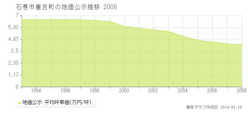 石巻市重吉町の地価公示推移グラフ 