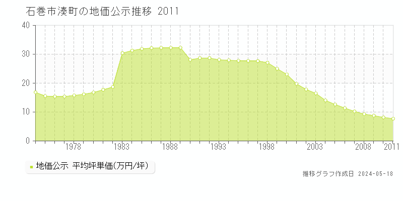 石巻市湊町の地価公示推移グラフ 