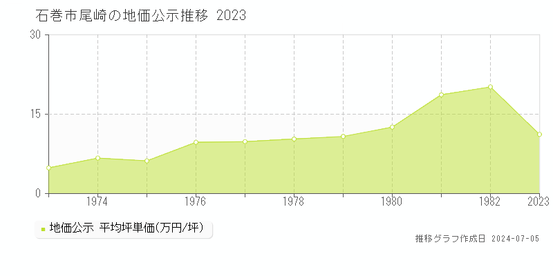 石巻市尾崎の地価公示推移グラフ 