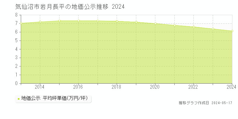 気仙沼市岩月長平の地価公示推移グラフ 