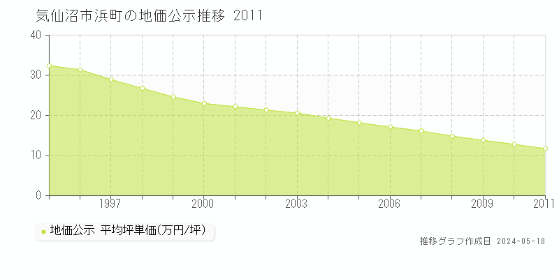 気仙沼市浜町の地価公示推移グラフ 