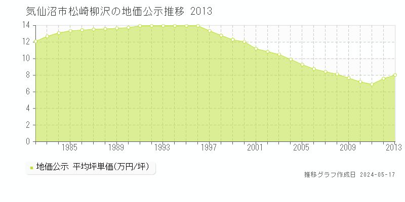 気仙沼市松崎柳沢の地価公示推移グラフ 