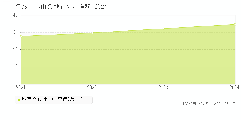 名取市小山の地価公示推移グラフ 
