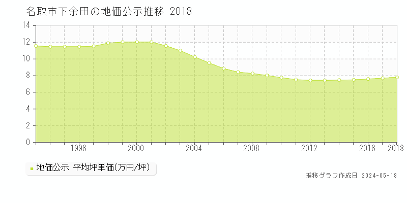名取市下余田の地価公示推移グラフ 