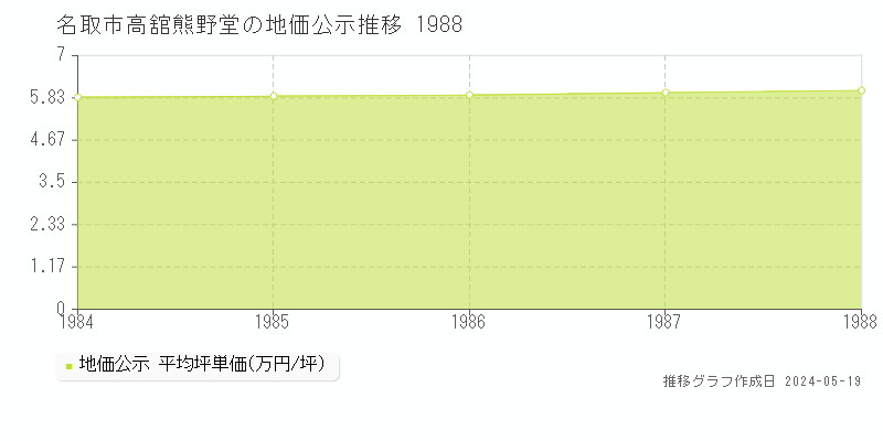 名取市高舘熊野堂の地価公示推移グラフ 