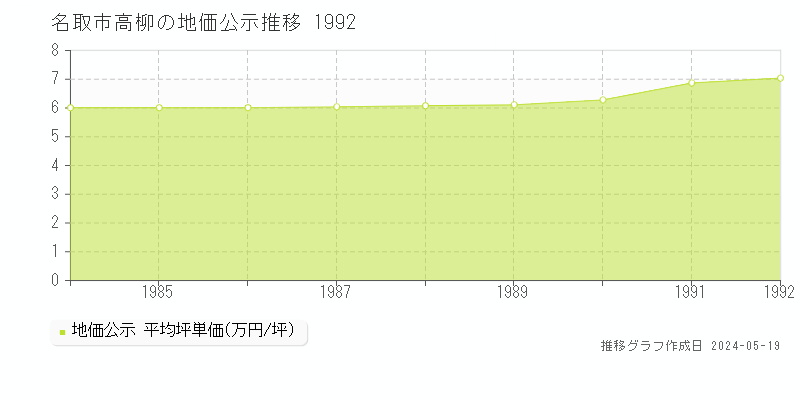 名取市高柳の地価公示推移グラフ 