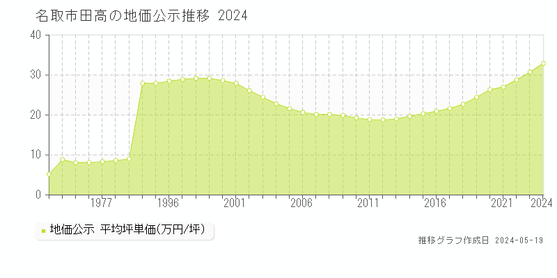 名取市田高の地価公示推移グラフ 