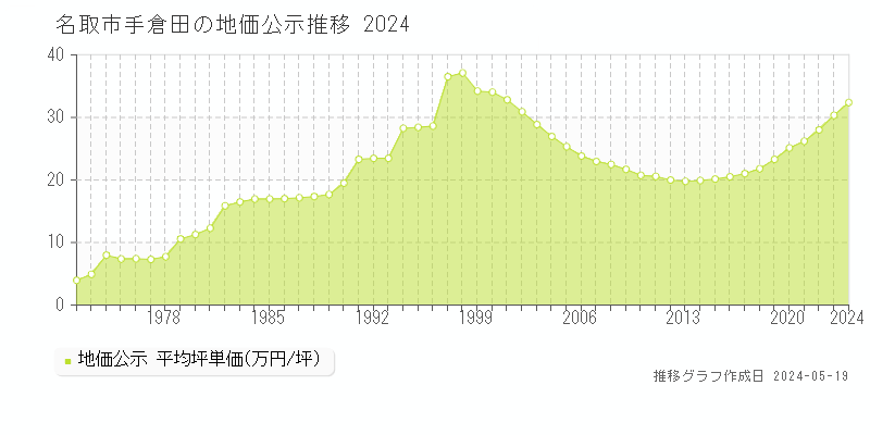 名取市手倉田の地価公示推移グラフ 