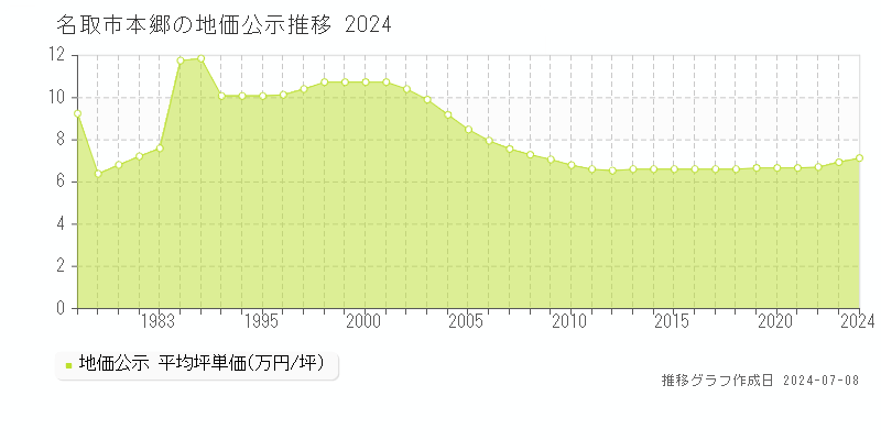 名取市本郷の地価公示推移グラフ 