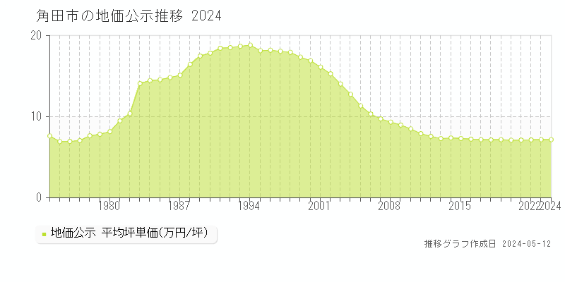 角田市全域の地価公示推移グラフ 