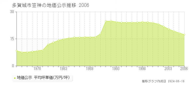 多賀城市笠神の地価公示推移グラフ 