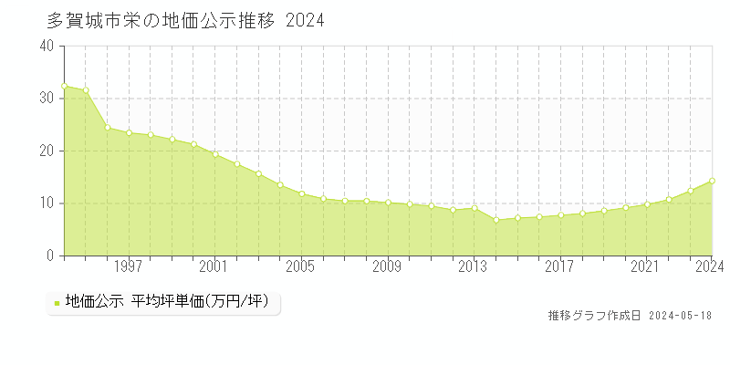 多賀城市栄の地価公示推移グラフ 
