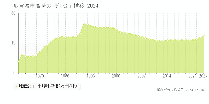 多賀城市高崎の地価公示推移グラフ 