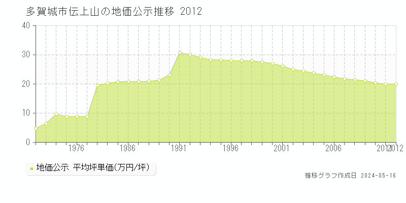 多賀城市伝上山の地価公示推移グラフ 