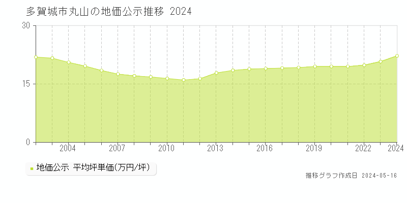 多賀城市丸山の地価公示推移グラフ 