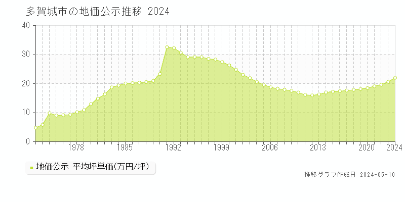 多賀城市の地価公示推移グラフ 