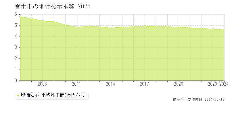 登米市の地価公示推移グラフ 