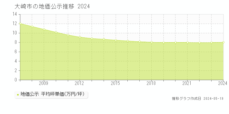大崎市の地価公示推移グラフ 
