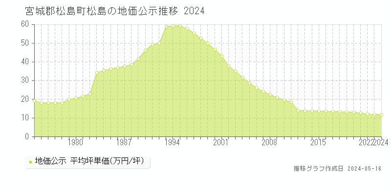 宮城郡松島町松島の地価公示推移グラフ 