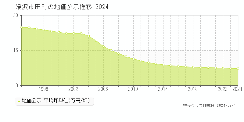 湯沢市田町の地価公示推移グラフ 