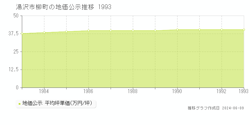 湯沢市柳町の地価公示推移グラフ 