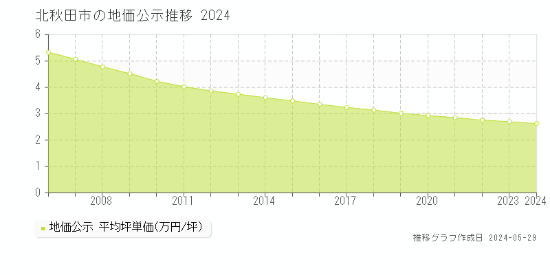 北秋田市の地価公示推移グラフ 