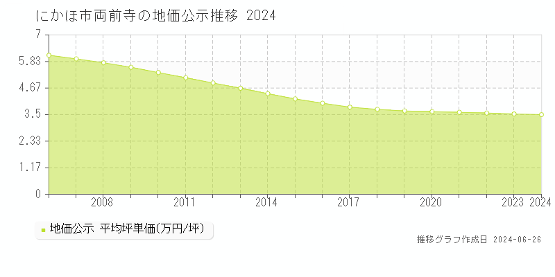 にかほ市両前寺の地価公示推移グラフ 