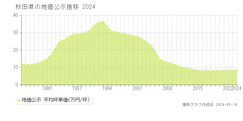 秋田県の地価公示推移グラフ 