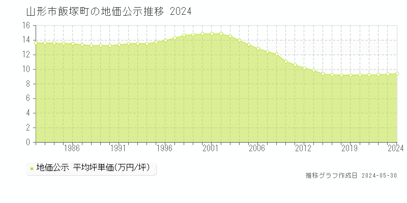山形市飯塚町の地価公示推移グラフ 