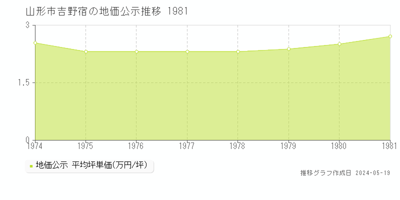 山形市吉野宿の地価公示推移グラフ 